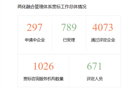 醒醒吧！兩化融合貫標(biāo)已有4073家企業(yè)通過評定！卓航提醒！