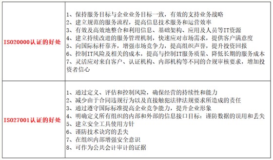 一表讀懂深圳ISO20000及ISO27001認證的7點好處和區別