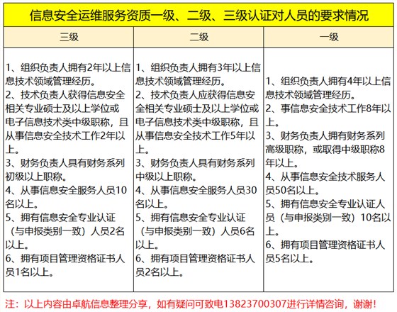 周二大放送！信息安全運維服務資質認證各級人員要求匯總篇！