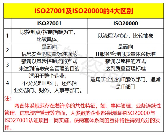 干貨！ISO20000與ISO27001認(rèn)證區(qū)別，掌握這4點就夠了！