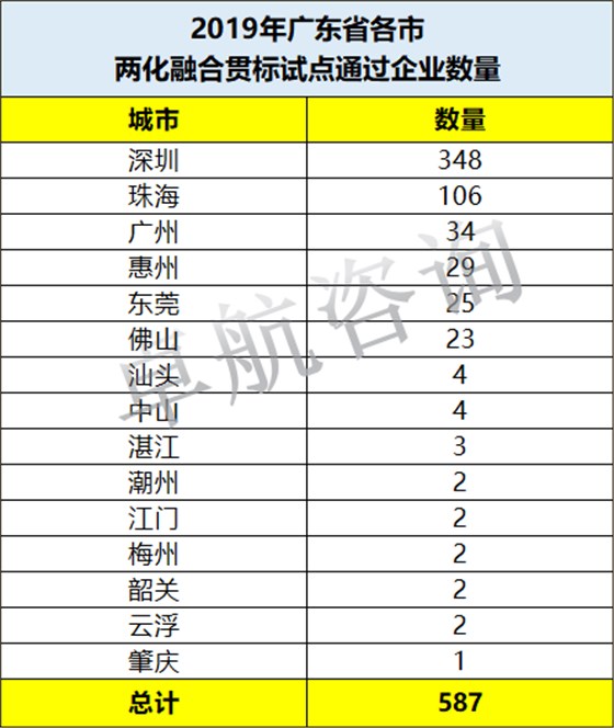 今年兩化融合貫標試點企業數量廣東省各市排序如下