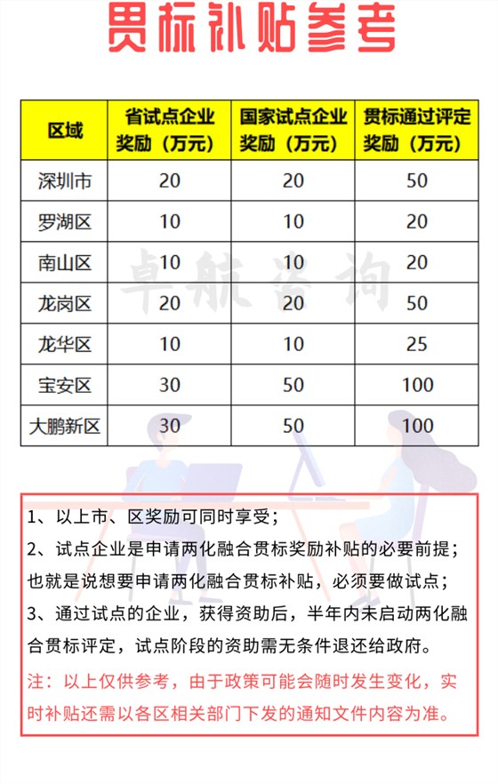 來咯！深圳兩化融合貫標補貼詳情暫為如下！卓航分享