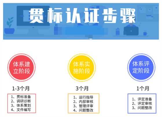 半年能完成兩化融合貫標(biāo)嗎？認(rèn)證分幾步？