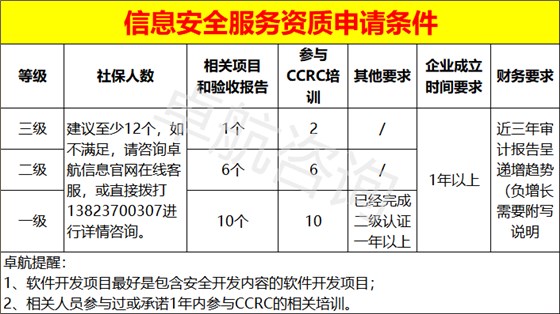 信息安全服務資質三個級別申報條件匯總！卓航分享