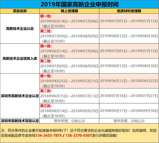 2019高新您準(zhǔn)備好了嗎？今年申報(bào)工作馬上開(kāi)始了哦！卓航提醒！