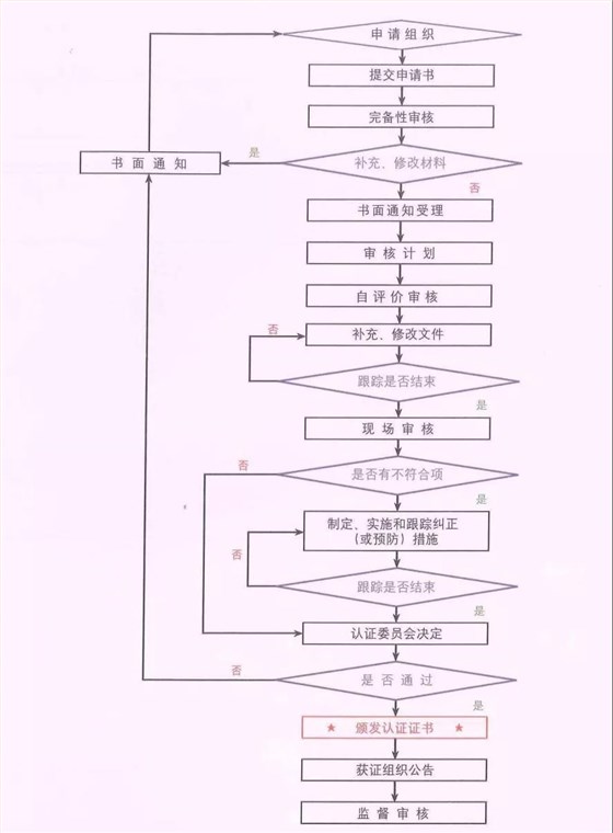 一個流程圖讓你看懂信息安全服務資質認證全流程