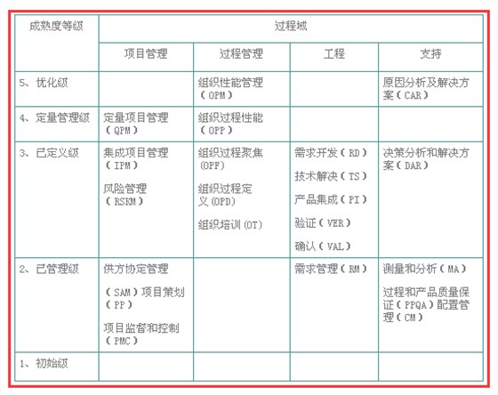 想做CMMI認證，不懂CMMI開發模型？怎么辦？