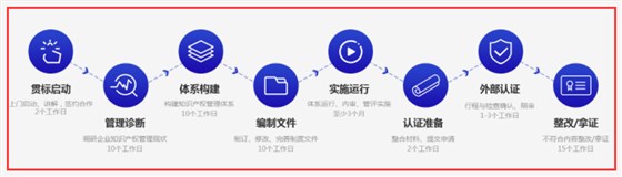 貫標是什么？知識產權貫標的流程復不復雜？