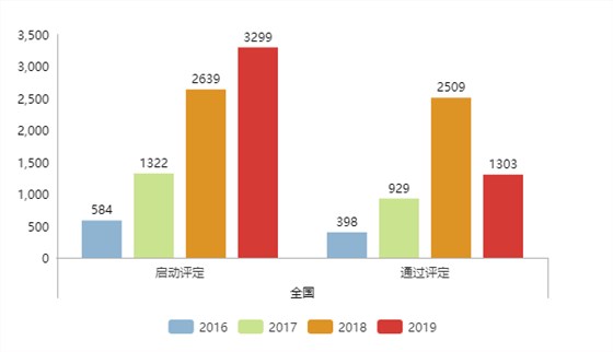 現通過兩化融合評定的企業全國已達5339家！更多數據請看正文