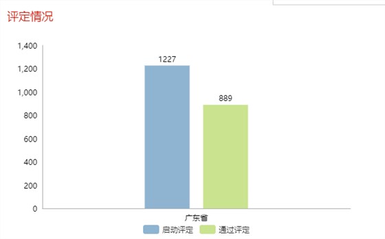 現通過兩化融合評定的企業全國已達5339家！更多數據請看正文