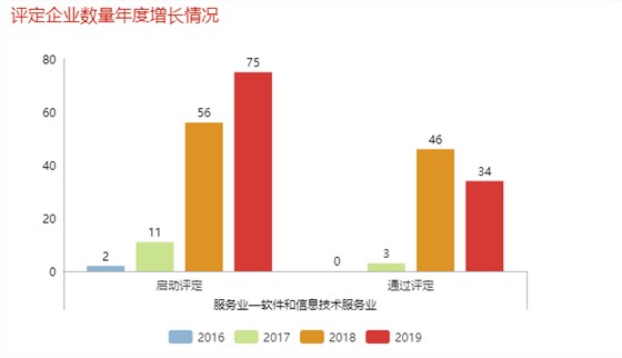 哇！單軟件和信息技術服務業去年就有46家企業通過了兩化融合評定！