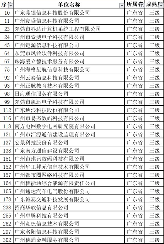 新出爐的名單中，29家通過ITSS認證的廣東企業竟然全是3級！