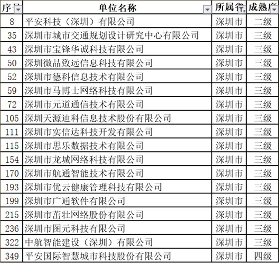 深圳擬過ITSS認證的18家新企業(yè)中都有哪些級別？