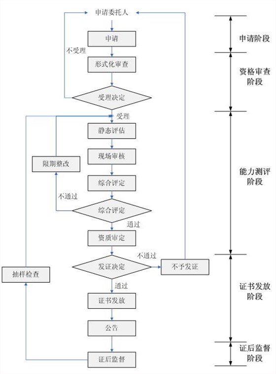 這個信息安全服務資質的5項申報階段，值得一看哦！