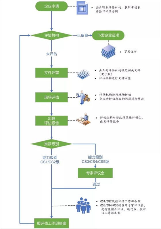 信息系統建設和服務能力評估體系認證申報流程