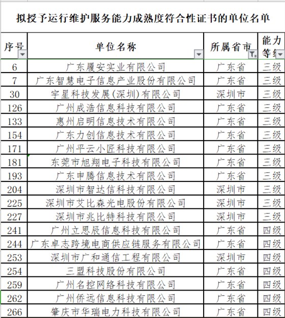 廣東12月ITSS認證通過的19家企業分別是這些！卓航分享