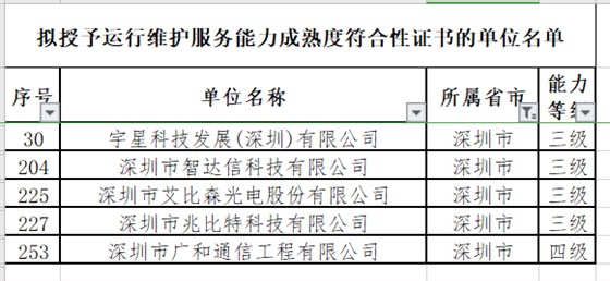 12月ITSS認證深圳擬通過5家企業！且幾乎全是3級！