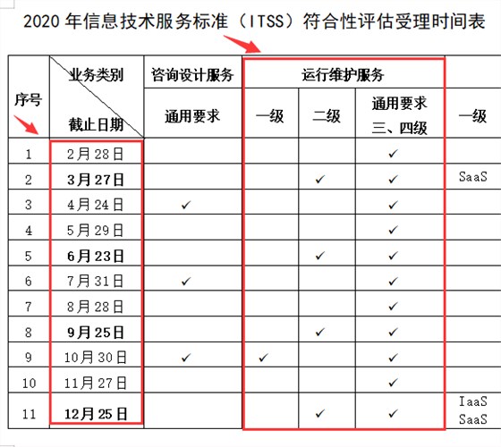 2020年2月份的ITSS認證審核是否會因疫情原因延后？