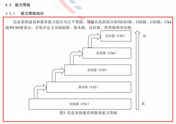 能力評估CS級別階梯式介紹，一起來了解一下吧！