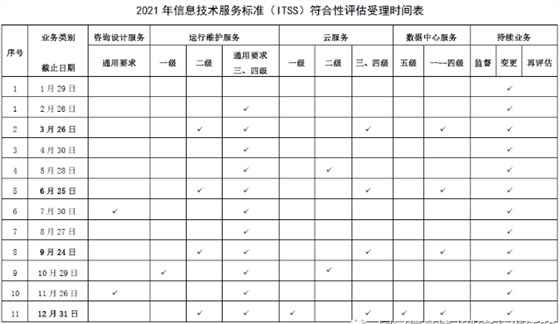 2021年信息技術服務標準（ITSS）符合性評估受理工作安排