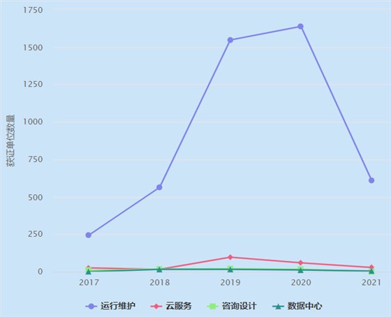 一圖看懂ITSS運行維護認證企業數量近4年增長趨勢！