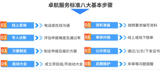 卓航咨詢CS認證服務8大流程！
