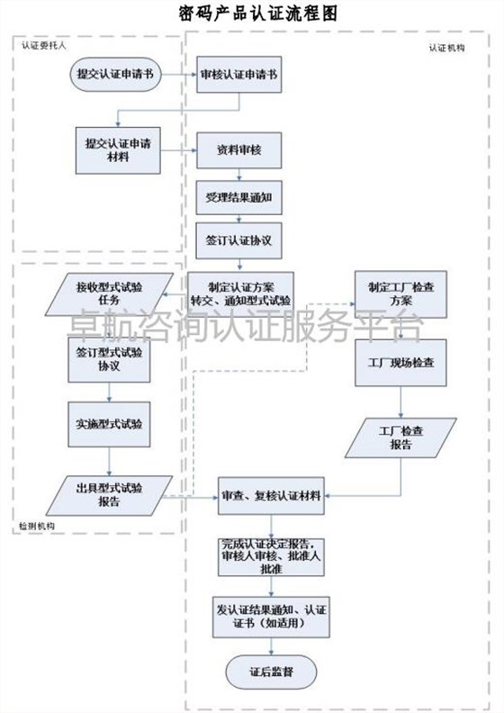 一圖掌握商用密碼產品認證流程！卓航分享