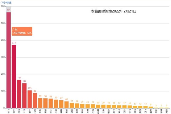 CS證書(shū)數(shù)量，廣東首居第一！