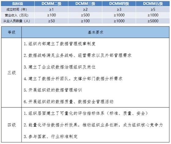 DCMM各級申報指標項基礎要求！