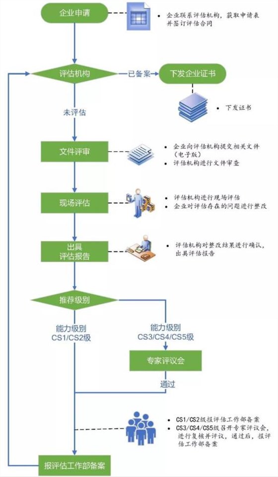 CS流程分享！