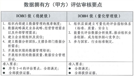 DCMM申報數據擁有方（甲方）評估審核要點