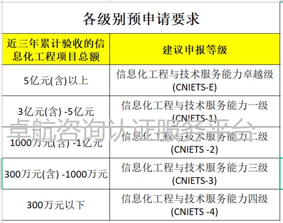 CNIETS證書各級申報對項(xiàng)目總額的要求