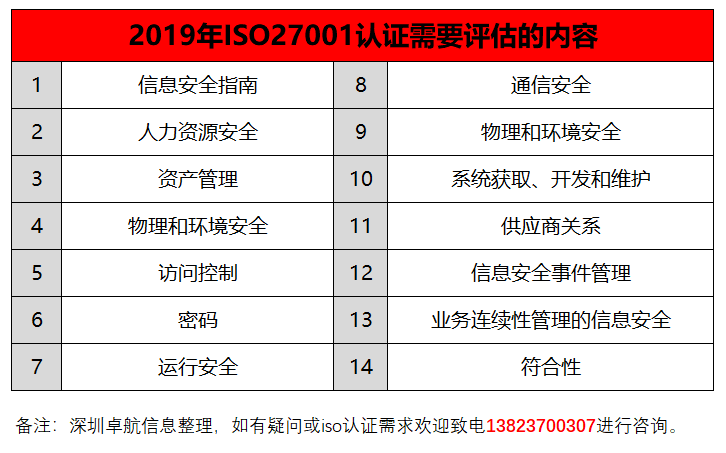 深圳卓航信息揭秘2019年iso27001認證需要評估的14項內容