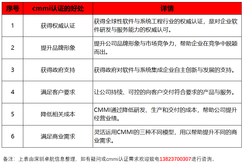 深圳卓航信息提醒CMMI認證對企業的6大好處