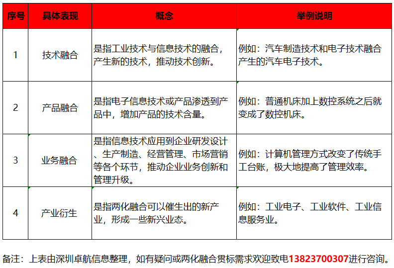 深圳卓航信息分享兩化融合貫標，融合的4大具體表現