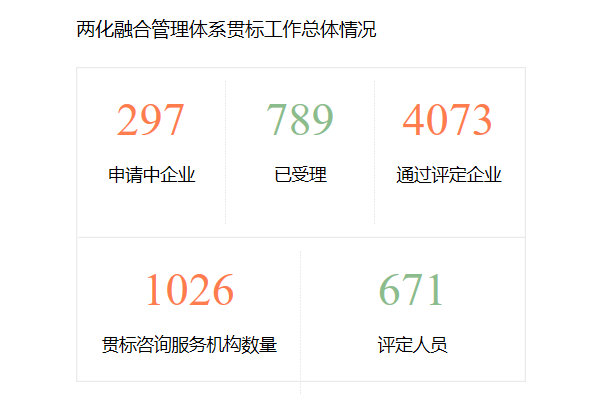 醒醒吧！兩化融合貫標已有4073家企業通過評定！卓航提醒！