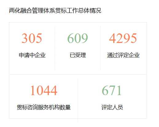 僅1月之隔，通過兩化融合貫標評定企業(yè)數(shù)量增至4295家