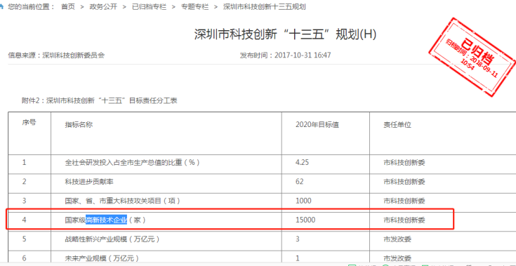 要聞！2019深圳市高新企業(yè)認定情況是這樣的，趕緊來看看吧！