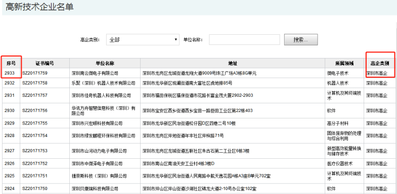 要聞！2019深圳市高新企業(yè)認定情況是這樣的，趕緊來看看吧！