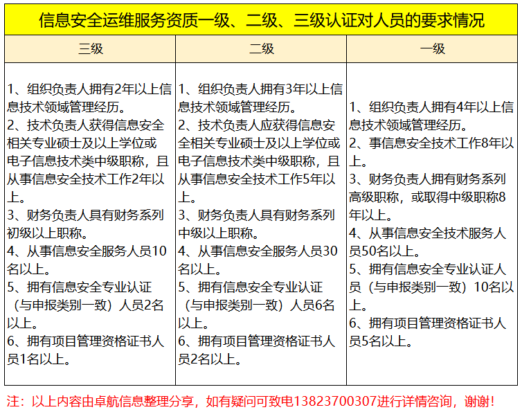 周二大放送！信息安全運維服務資質認證各級人員要求匯總篇！