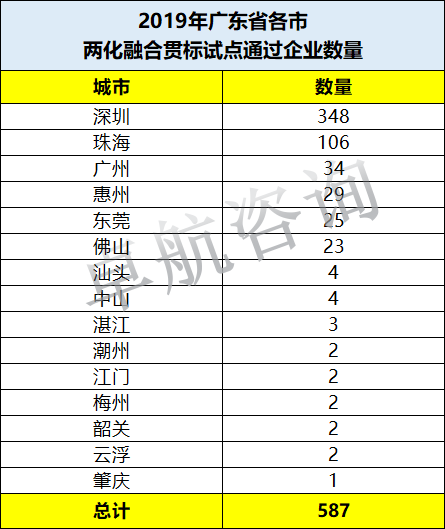 今年兩化融合貫標試點企業數量廣東省各市排序如下