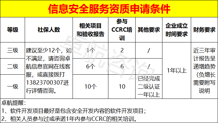 信息安全服務(wù)資質(zhì)三個(gè)級(jí)別申報(bào)條件匯總！卓航分享