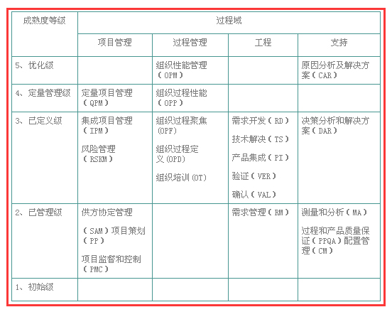 想做CMMI認證，不懂CMMI開發模型？怎么辦？