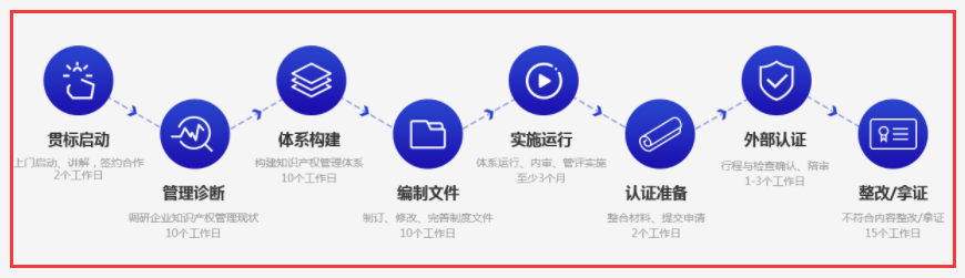 貫標是什么？知識產權貫標的流程復不復雜？