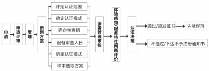 商品售后服務評價體系認證流程大全，卓航老師分享