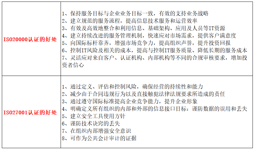 做ISO20000與27001認證的好處有什么不一樣嗎？卓航分享