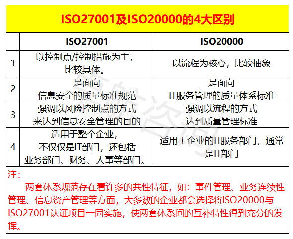 ISO27001與ISO20000的區(qū)別匯總，看完你就懂了！