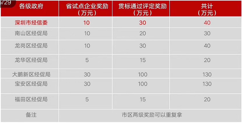 2019年兩化融合試點和貫標(biāo)資助開始申請啦！