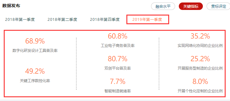 兩化融合相關率值數據情況一覽，高達80.7%，卓航分享