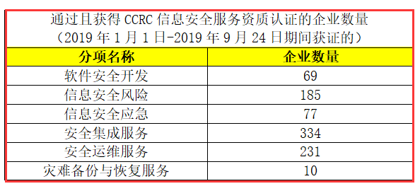 CCRC認(rèn)證獲證企業(yè)數(shù)量有這么多，廣州企業(yè)朋友們，你們知道嗎？